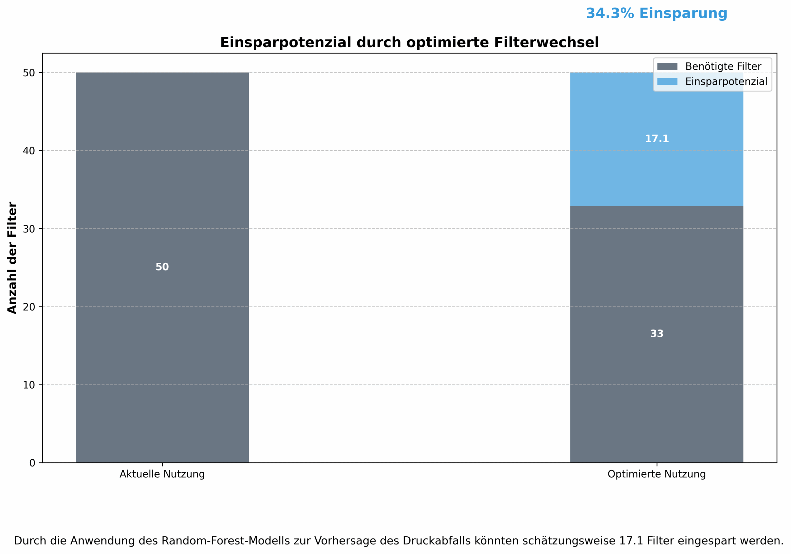 Balkendiagramm Einsparpotenzial durch optimierte Filterwechsel